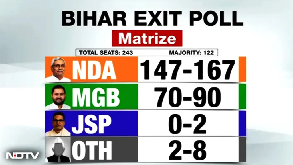 Bihar exit polls 2025